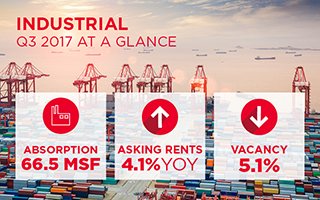 RobHallCW's tweet photo. Our Q3 Industrial MarketBeat is out! Strong Occupier Demand Surmounts Wave of Historic Supply https://t.co/7dVE75P6WS @CushWakeUS #research https://t.co/bfQCgYLa4w