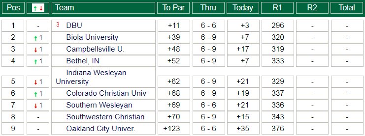 NCCAAChamps's tweet photo. Current Women's #NCCAAGolf National Championship leaderboard. https://t.co/Bz9r9Tjah5