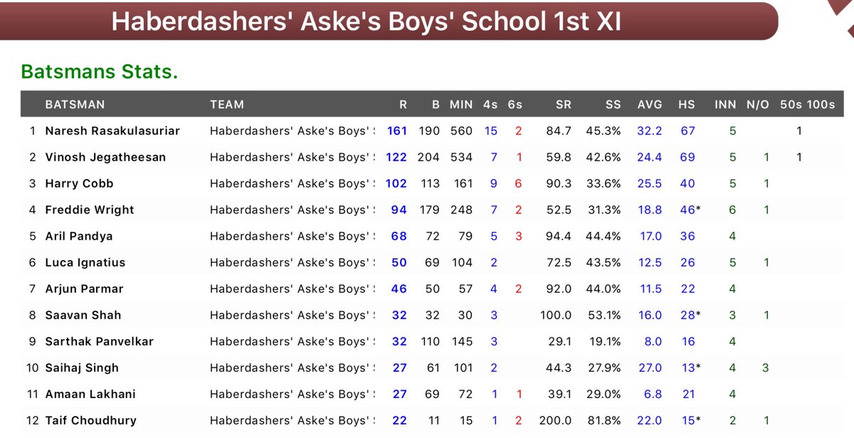 HabsPE's tweet photo. 2017 Sri Lanka Tour Stats. #goatsinSL 🏏🐐🇱🇰🇬🇧@habsboys @ParaVacations @ArbuthnotLatham https://t.co/1amMwUyMO8 Thanks to everyone involved! https://t.co/poFf4VyEgk