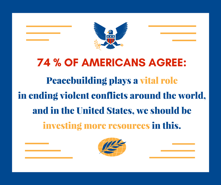 AfPeacebuilding's tweet photo. Important news during the budget debate: Americans want more investment in peacebuilding! Full report: https://t.co/ed1PGhGpGN #SecureAid https://t.co/LXc8v5IPK9