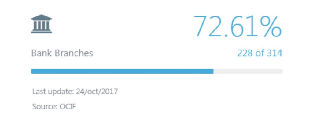 Пуэрто-Рико. Электричество есть у 24%, но при этом работает 72% банков, чтобы выдавать кредиты и принимать платежи..