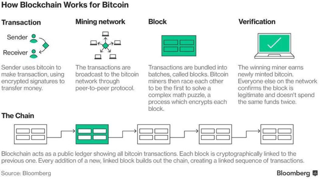 TheTruthPillar's tweet photo. How does #blockchain work?

[@RituparnaParial]
#Fintech #cryptocurrency #AI #ML #IOT #Bitcoin... by #C_Randieri https://t.co/QUJ7KJgd7b