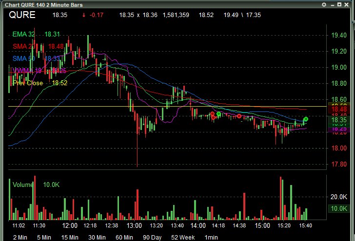 syntek91's tweet image. $QURE didn&apos;t expect this bounce off $18.0x.  just cut for flat.  #minimized profit again 😱