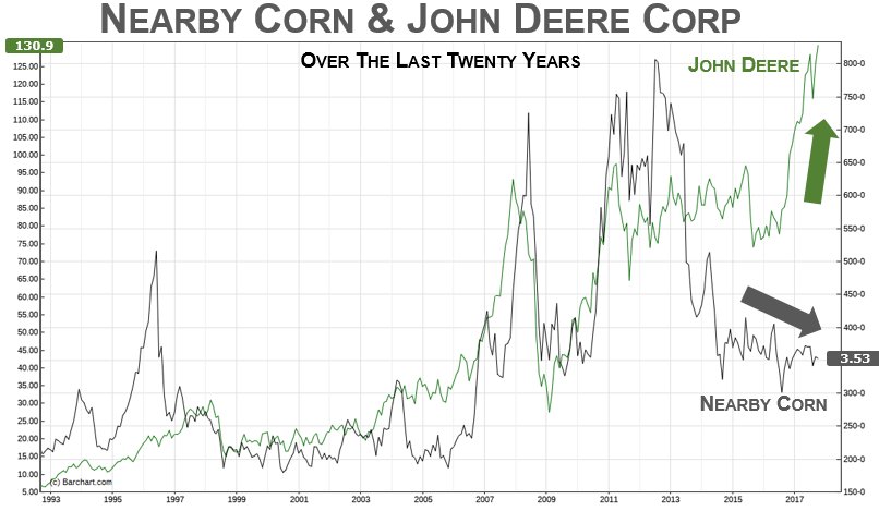 John Deere Stock Chart