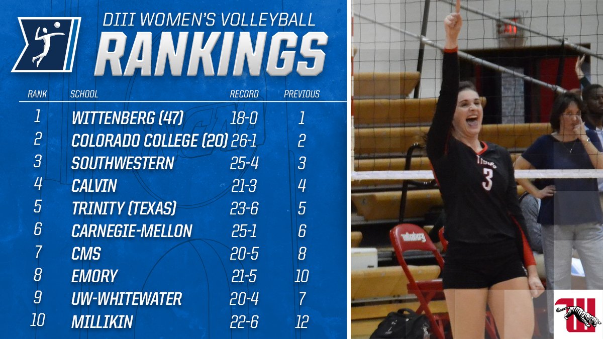 NCAADIII's tweet photo. DIII Women’s @AVCAVolleyball Week 8 Poll
1. Wittenberg
2. Colorado
3. Southwestern
4. Calvin
5. Trinity (Texas)
6-25:https://t.co/e9SKc3uFWb https://t.co/CQ2GdBgRzM