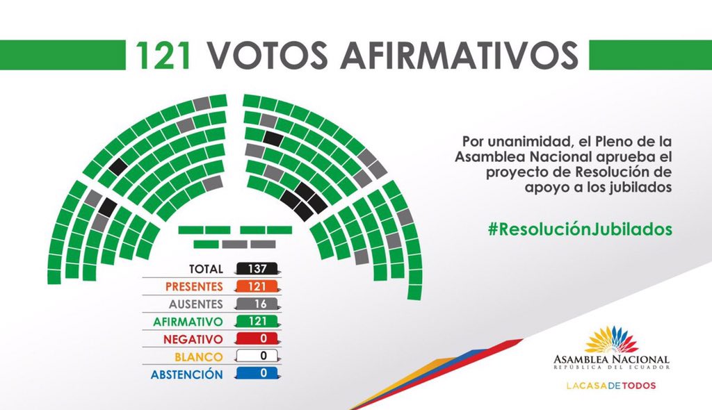 GomezlRichard's tweet photo. Siempre con nuestros jubilados. La RC incremento 10 veces bonificación x jubilación a serv. Públicos generando justicia social y dignidad https://t.co/hzpEhpQoOC
