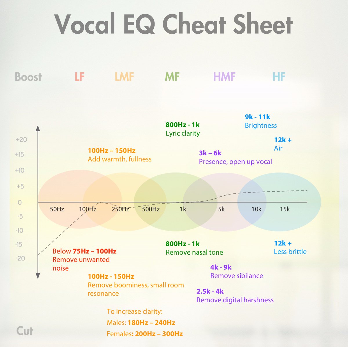 SoundWorksTweet's tweet photo. SOUND TIP TUESDAY: Here's a quick cheat sheet when working on cleaning up or enhancing dialogue tracks. What are your tips? https://t.co/nA9rJCpAEH