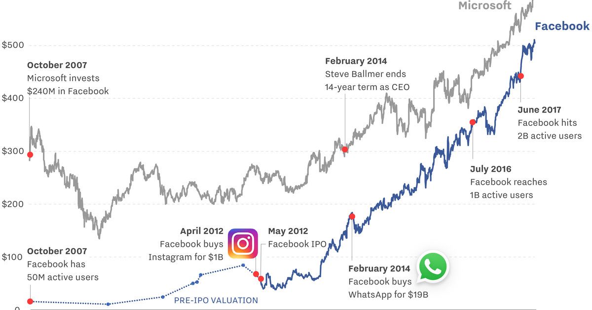 I didn't think #MSFT was wrong, but it was a bold move. Amazing return if they kept the #FB shares. buff.ly/2y42Wk2