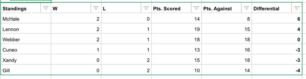 BBFL247's tweet photo. @Owen_Shea Season ends next Friday. McHale has a regular season built team, expect a playoff collapse. Don't sleep on the 0-2 teams. https://t.co/SX3obCubeP