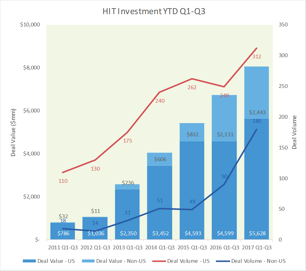 HGP_LLC's tweet photo. Through Q3-2017, investment in Health Information Technology &amp; Services #HealthIT remains vibrant and on record pace https://t.co/nRTDjAAVoX https://t.co/7Wdyxw9zym