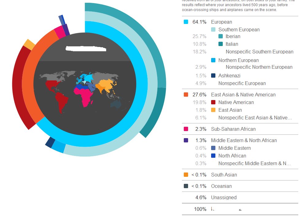 ArrogantJosh's tweet photo. I did @23andMe a few years back and it turns out I am about 2% black. I am still waiting to use my race card just waiting for the perfect opportunity ✊🏿 https://t.co/aeLnXjxXNL