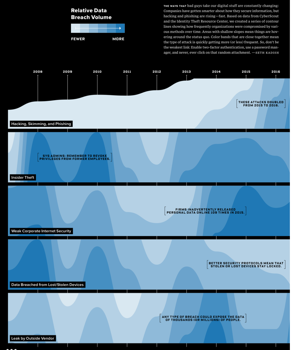 EricTopol's tweet photo. The ways cyber hacking, phishing, thievery have changed over the past decade
Great #dataviz by @VizualStatistix in new @WIRED issue https://t.co/6hdFS7a2cP