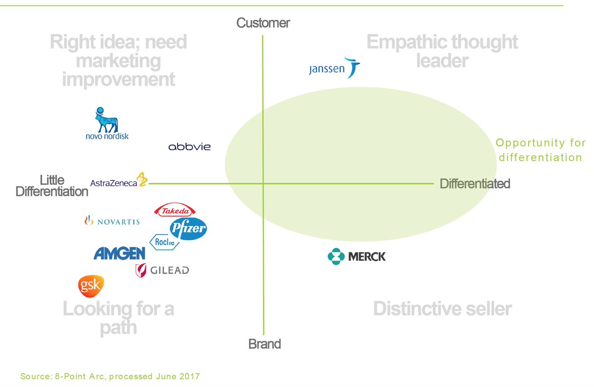 eightpointarc's tweet photo. Interesting opportunity for #Pharmaceutical  brands to differentiate. Click https://t.co/w4d39jCSEe  to learn more #contentmarketing #CMO https://t.co/HkTgP8iKwr