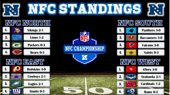 USFC_Weekly's tweet photo. After 3 weeks of play, the division leaders in the NFC are:
@Vikings_USFC 
Redskins
@USFC_Panthers 
@USFC_49ers 

@USFConline @leaguecrawler https://t.co/P75JBZPsSV