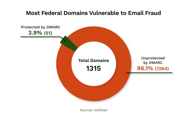 AlexanderGTster's tweet photo. Only 4% of .gov domains are protected by #DMARC. They need partners who can get them protected. https://t.co/9IMzoA4UYf #ProtectYourEmail https://t.co/YsRQTZ6A4A