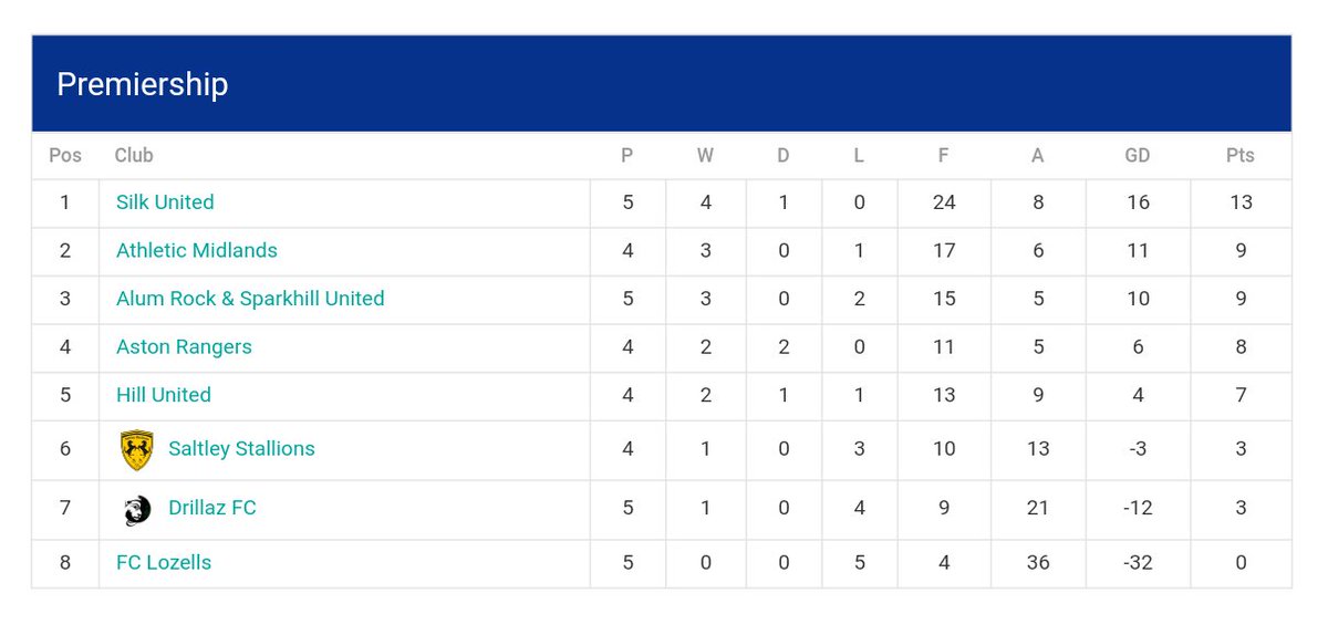 RealBCSFL's tweet photo. Week 5 prem table https://t.co/t2Hd9IU799