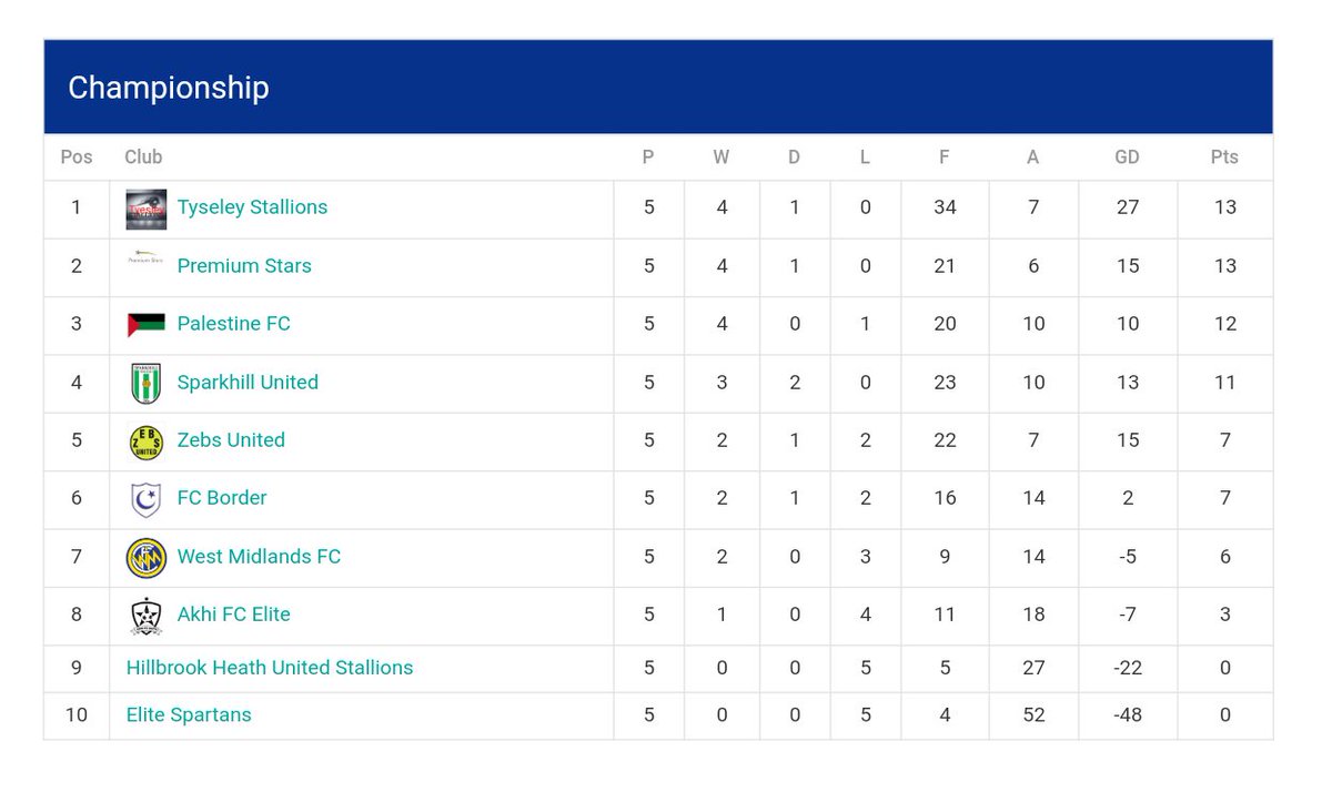 RealBCSFL's tweet photo. Week 5 championship table https://t.co/aiPaHWMSDw