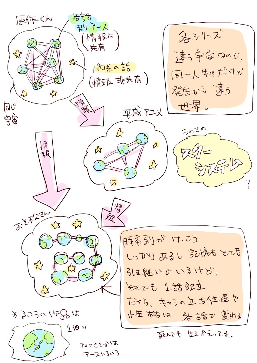 そもそも、あんま考えなくていいと思ってるけど、図で描くと多分こんな風に私は捉えてるな～と思う、おそ松シリーズ・各話の関係。
「さん」で二次創作するときは、好みだったり都合がよかった話の性格や微妙な関係性をブレンドしてる感じ。アールという単語選びが良かったかは悩みどころ。 