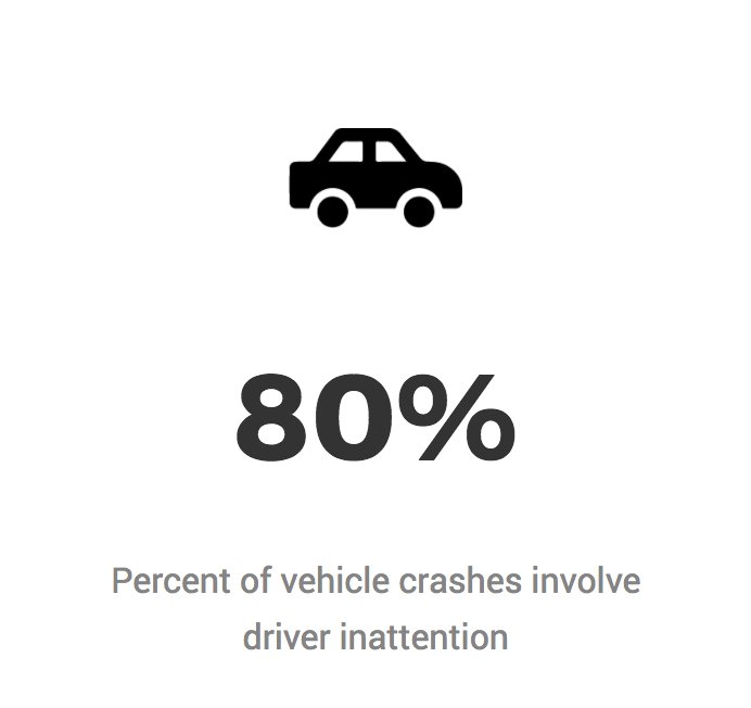 80% of vehicle crashes involve driver inattention! #ghostteams #enddistracteddriving #distracteddriving