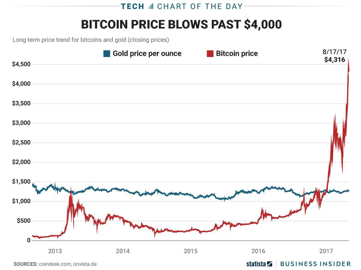 worldccorg's tweet image. Bitcoin Price vs Gold