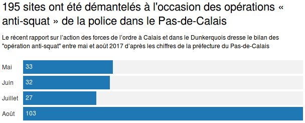 TheoEnglebert_'s tweet photo. 195 sites ont été démantelés à l'occasion des opérations « anti-squat » de la #Police dans le Pas-de-#Calais https://t.co/L3glvL8ANU