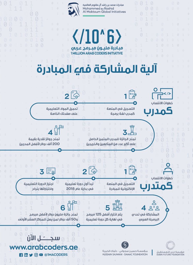 xnabelx's tweet photo. للمهتمين بالحاسب والبرمجة لاتفوتكم هذه الدورة (مبادرة مليون مبرمج عربي)
سجل كمتدرب ،جوائز ٥٠الف$ للعشرة الأوائل ومِنح لدارسة البرمجة👍🏻 https://t.co/6Ymchskkcb