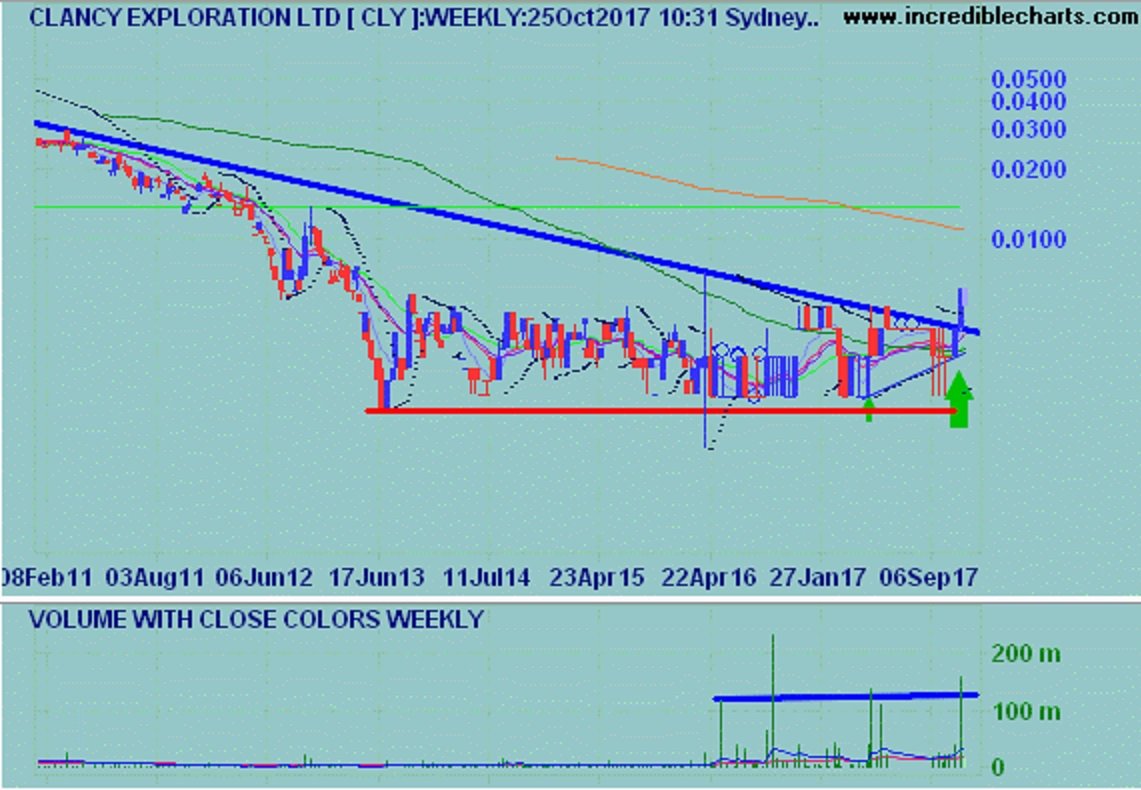 tryhay's tweet image. CLY has broken out of downtrend on accumulation volume!

Weekly chart: Indicators looking positive here...