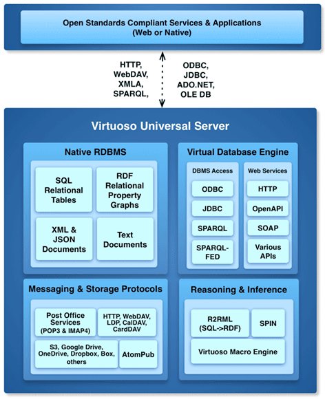 kidehen's tweet photo. Virtuoso (i.e., #Virtuoso6, #Virtuoso7, #Virtuoso8) isn’t a TripleStore. It’s a multi-model #RDBMS that includes a QuadStore module. #NoSQL https://t.co/dn7ym3RfsJ