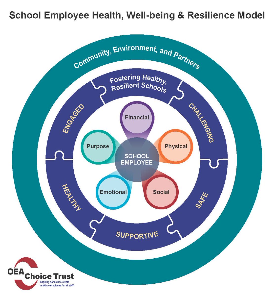 oeachoicetrust's tweet photo. Well-being is more than eating healthy! Check out the model for #schoolemployee #health #wellbeing and #resilience https://t.co/oy6vQ99gzU https://t.co/uqpodecF5N