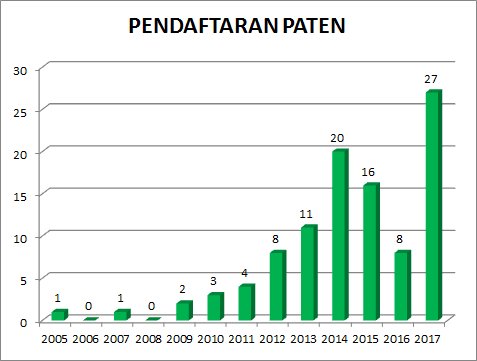 sentrahkikkp's tweet photo. grafik pendaftaran paten Sentra KI KKP https://t.co/KBEk6kKqCB