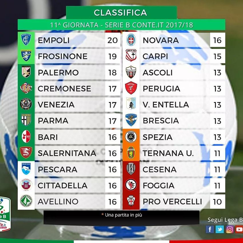 PARMAgiani's tweet photo. Insigne Bawa Parma keposisi Enam Klasemen Sementara #SerieB.
Dengan Poin 17, Selisih Tiga Poin Dengan Empoli
#FOGPAR #FoggiaParma https://t.co/GUa8jYk11i