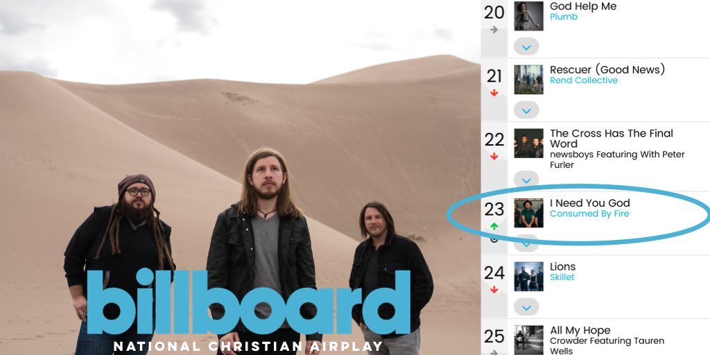 daylight_agency's tweet image. Latest single from @cbfmusic #INEEDYOUGOD is continuing to climb Billboard's National Christian Airplay chart. Landing at # 2 3 this week.
