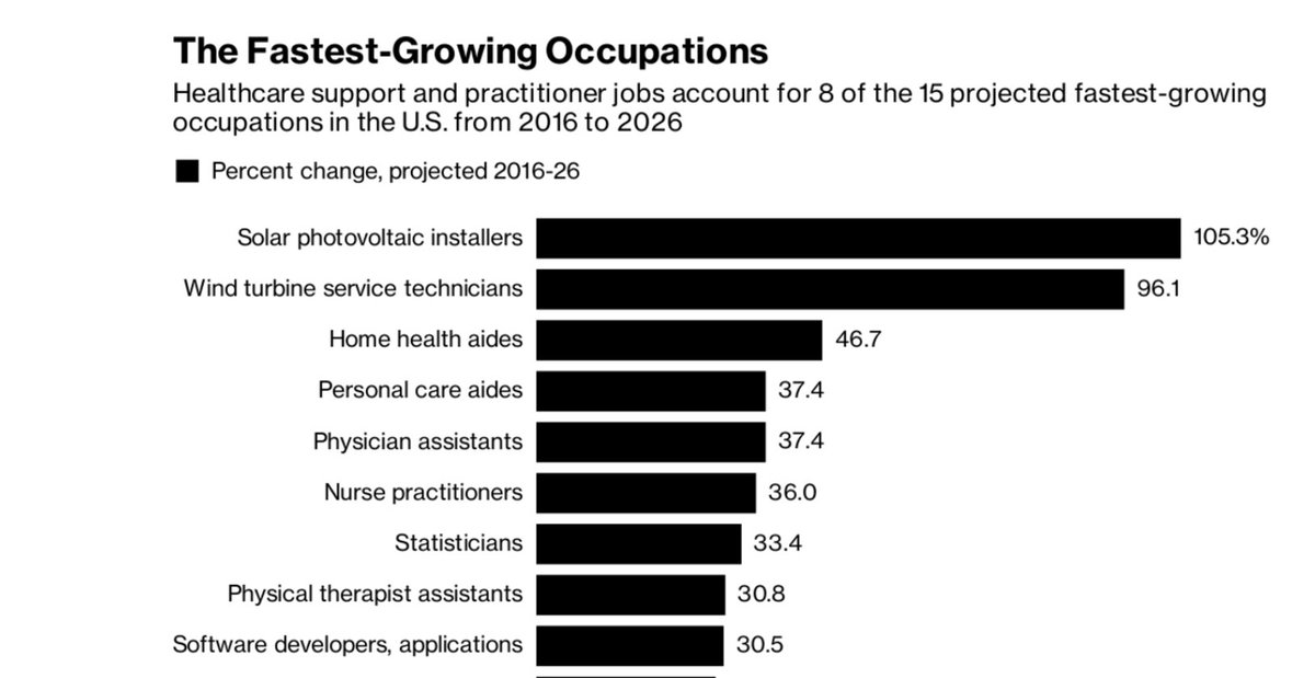 CCE_NC's tweet photo. These are the fastest growing jobs in the U.S., via @bloomberg #ncga #ncpol #solar #wind https://t.co/ETMvalZz6s