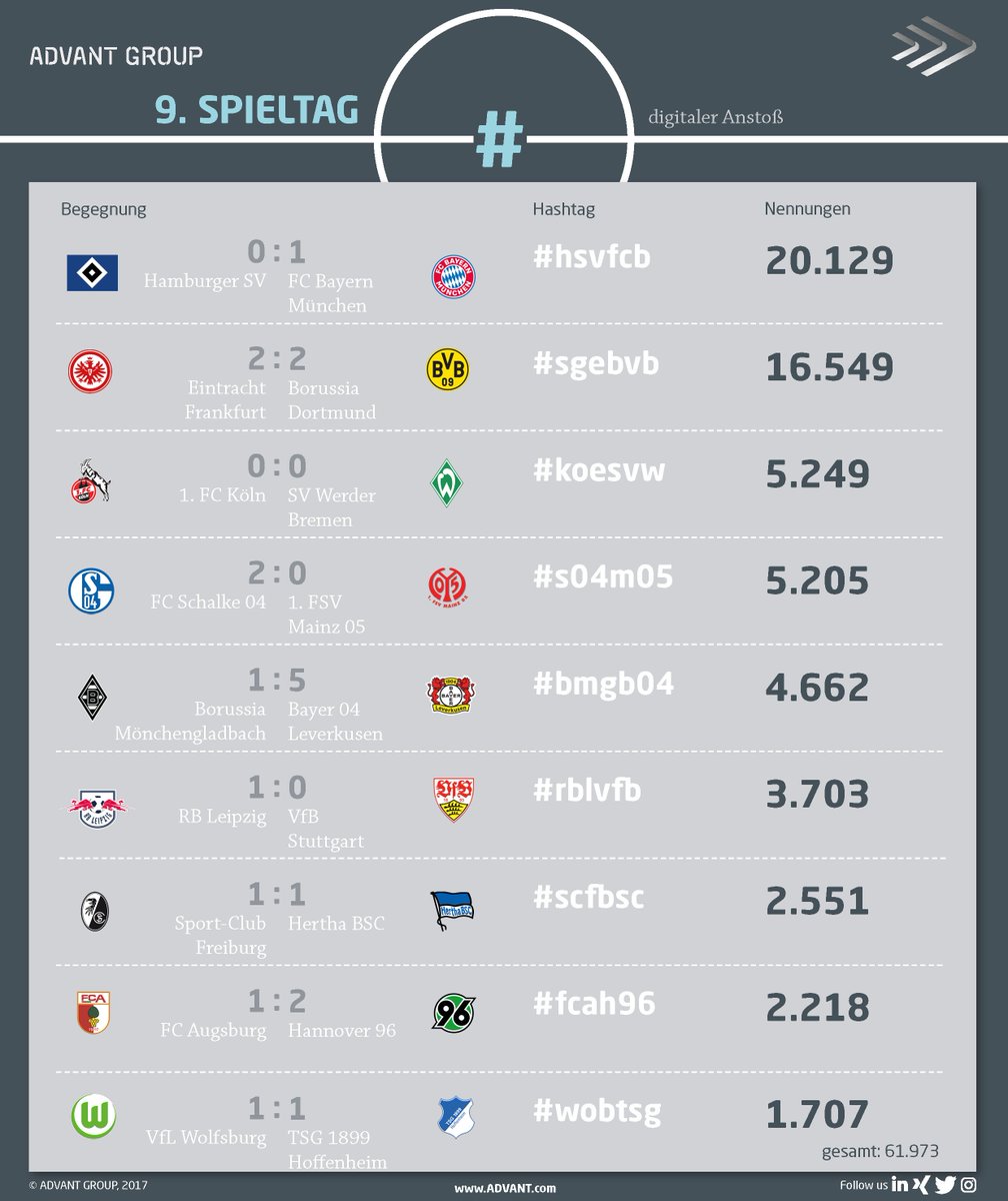 advant_group's tweet photo. #Bundesliga-Spieltag 9: @fcbayern vor @bvb. Das Duell im Tabellenkeller #koesvw sorgt trotz 0-0 für die drittmeisten Mentions vor #s04m05 https://t.co/pzxfTYZmb6