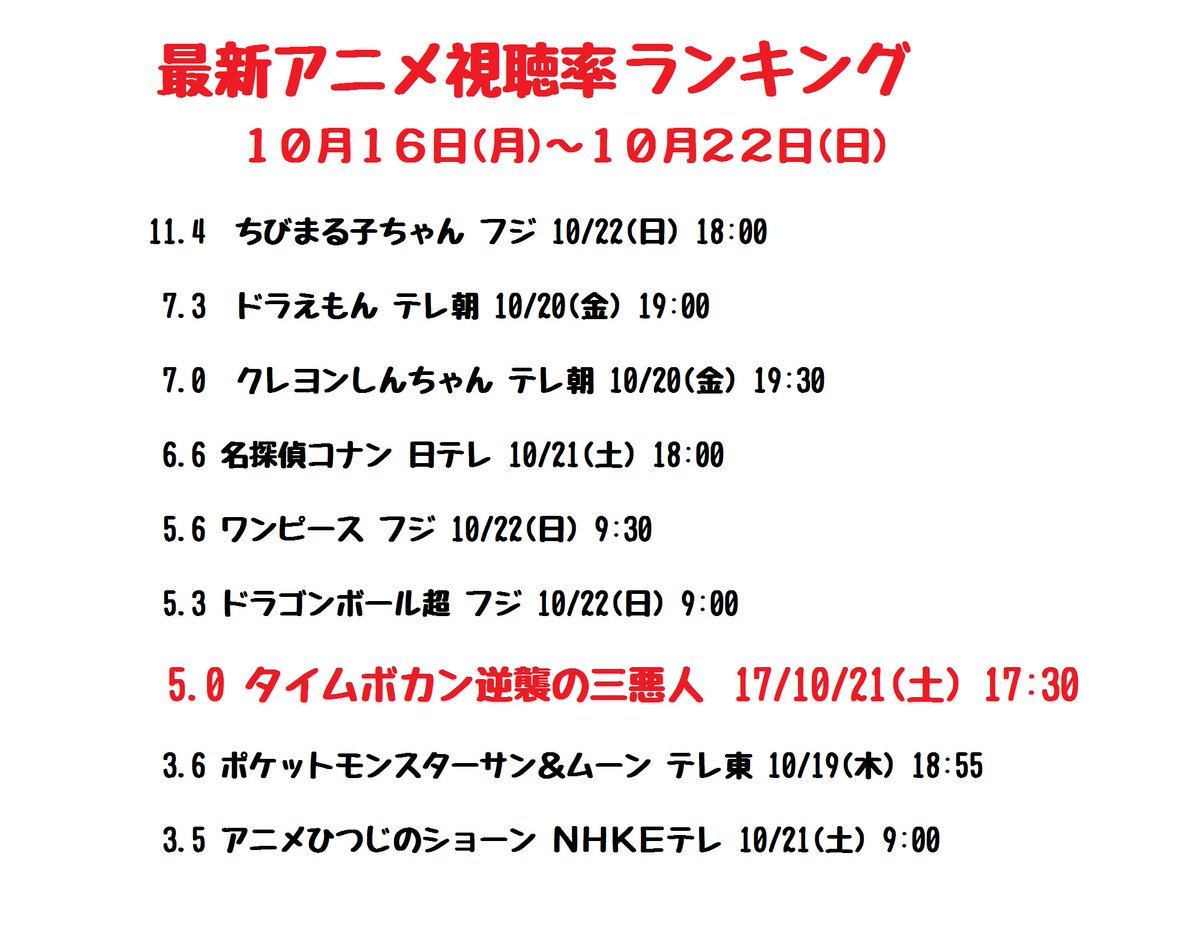 みさき座長 18 リセマラ中 Pa Twitter アニメ視聴率ランキング更新されました 台風の影響か選挙の影響かドラゴンボールが爆上げ 我らがアエリアのタイムボカンはと言いますと なんと名探偵コナンが下げてるのに視聴率変わらず コナンの前のアニメではなく確実に