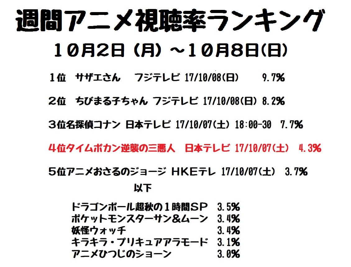 みさき座長 勇者 派遣社員d Pa Twitter アニメ視聴率ランキング更新されました 台風の影響か選挙の影響かドラゴンボールが爆上げ 我らがアエリアのタイムボカンはと言いますと なんと名探偵コナンが下げてるのに視聴率変わらず コナンの前のアニメではなく確実に みさき座長 勇者 派遣社員d Pa Twitter アニメ視聴率ランキング更新されました 台風の影響か選挙の影響かドラゴンボールが爆上げ 我らがアエリアのタイムボカンはと言いますと なんと名探偵コナンが下げてるのに視聴率変わらず コナンの前のアニメではなく確実に