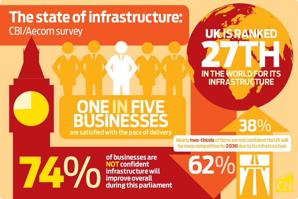 UK faces 'crunch time' on infrastructure – key numbers from new <a href="/CBItweets/">CBI</a> &amp; <a href="/AECOM/">AECOM</a> survey constructionnews.co.uk/markets/sector… #dataviz #infrastructure