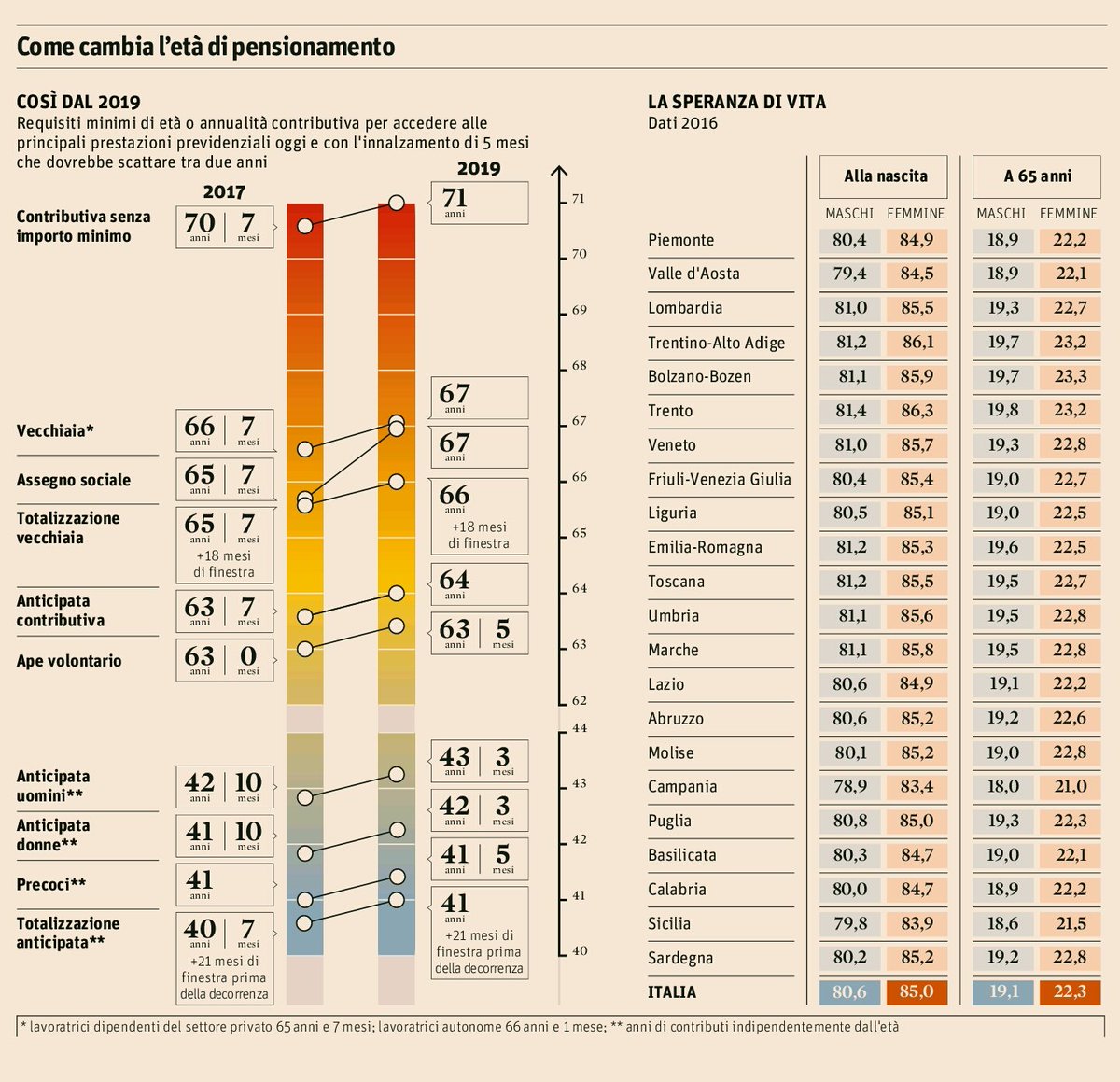 LuigiUlgiati's tweet photo. In pensione 5 mesi più tardi. Che futuro puo avere un Paese dove i "vecchi" lavorano e i giovani sono disoccupati? https://t.co/2SByAwhdI9