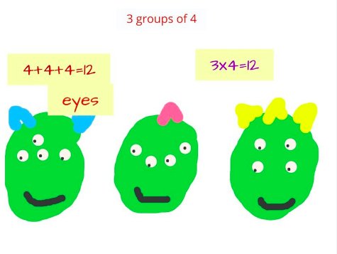 YollisClass's tweet photo. Great job, Hannah! How many monster eyes in all? #addition is related to #multipication #math #lvusd @Seesaw https://t.co/0QXcyqYASa