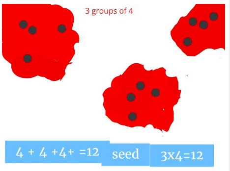 YollisClass's tweet photo. Great job, Ben! How many watermelon seeds in all? #addition is related to #multipication #math #lvusd @Seesaw https://t.co/7hRN0x1MnX