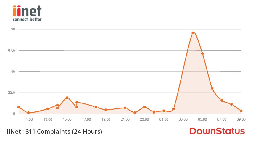 DownStatus's tweet photo. LIVE: 1200+ iinet outage issues across AU βπ‘β
Retweet if you're affected π
Click for more β¬
οΈβ¬
οΈ
https://t.co/dqED6AW0VV
#iinet #iinetoutage https://t.co/n67N2Lb8Ut
