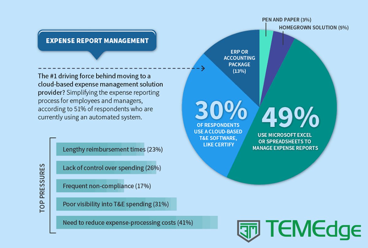 TEMEdge's tweet photo. Check out! How small businesses manage their expense management.         #TEMEdge #ExpenseManagement #Statistics https://t.co/mBpyTmBUkO
