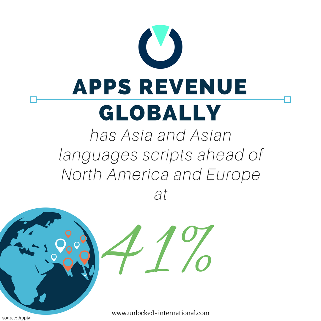 unlockedIntl's tweet photo. Are you ready to #localize your #app into #Asian scripts and benefit from a huge #ConsumerMarket? Let our team assist you now! https://t.co/yD1p1JAHiZ