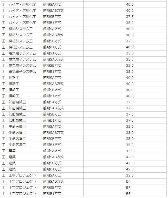 値 偏差 岡山 大学 理科