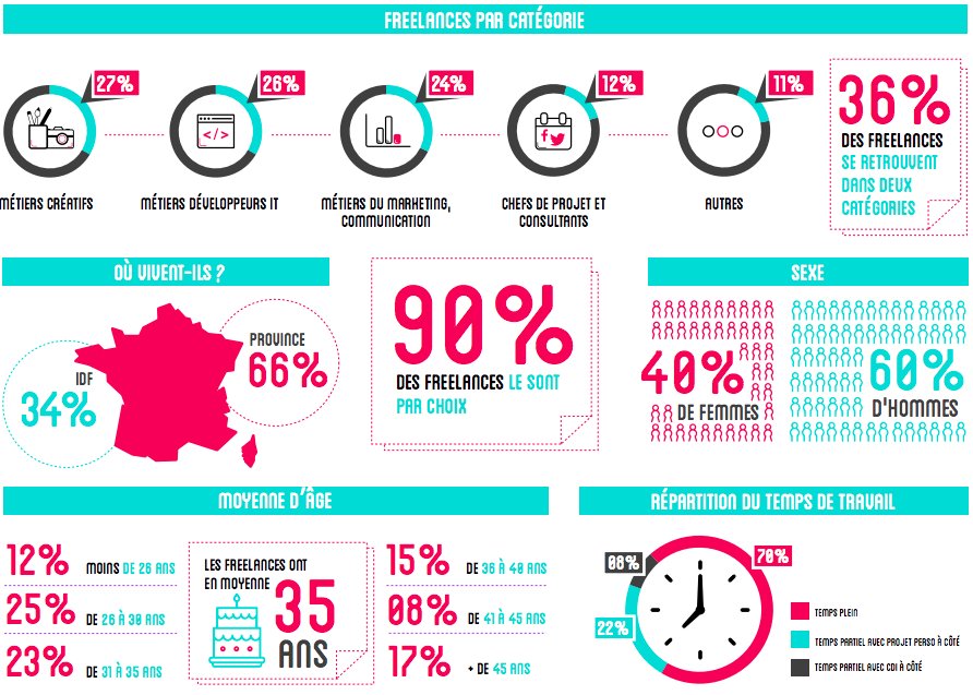 Job_Flex's tweet photo. #RH : 90% des freelances le sont par choix ! 👇 #Freelance 👋 @xxefrance https://t.co/huxgP4DvDz
