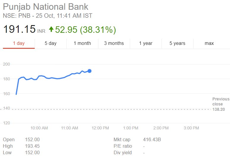 TFinMedia's tweet image. Wow 😜
.
.
.
#PNB #PSBRecap @Indiapnb #NPAs #BharatMala #Nifty #Sensex