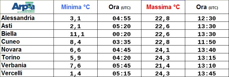 Temperature registrate ieri nei capoluoghi del Piemonte #meteoPiemonte