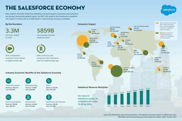 Мировая экономика 2022. The economy jobs задание. Инфографика США 2022. Инфографика 2017 - 2022. Исследования Salesforce.