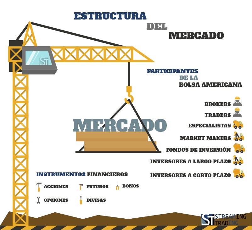 Xaviertrading7's tweet photo. Os dejamos los conceptos básicos en la estructura del mercado bursátil. #aprende #trading #streamingtrading #mercado #aprendeconST #Trader https://t.co/1yTY2zQCyb