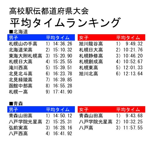 陸上競技ランキング Ar Twitter 高校駅伝都道府県大会がいよいよスタート 明日行われる北海道と青森の平均タイム 男子は5000m上位７名 女子は3000m上位５名 こうなってます By陸上競技ランキング Https T Co Lcheiuymwq
